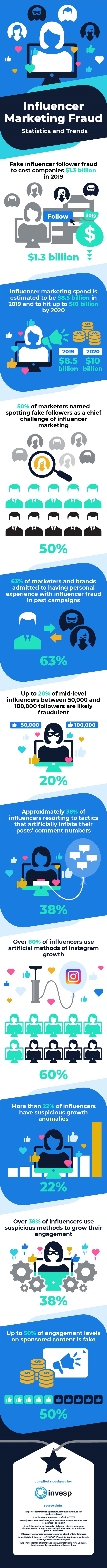 How Influencer Marketing Fraud Could Cost Your Business [Infographic]