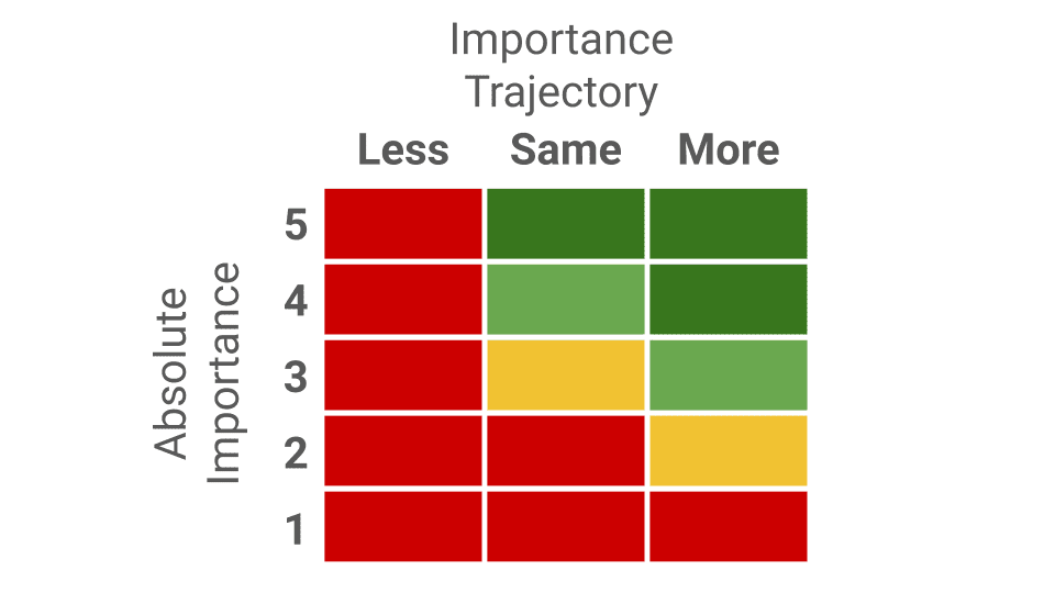 The Importance of “Importance”