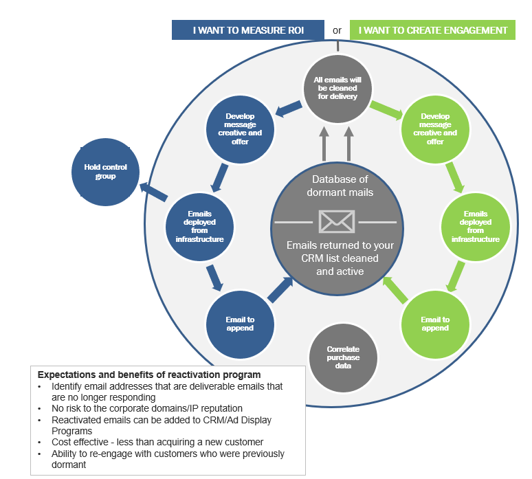 Email Reactivation – Strategies to Win Back Dormant Customers