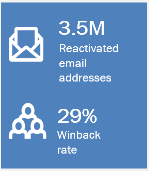 Email Reactivation – Strategies to Win Back Dormant Customers