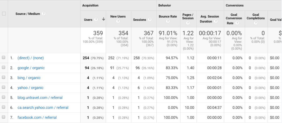 How Analytics Can Impact Your Social Media Performance