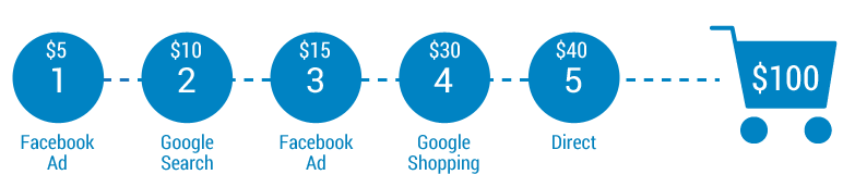 eCommerce Attribution Modeling Made Easy