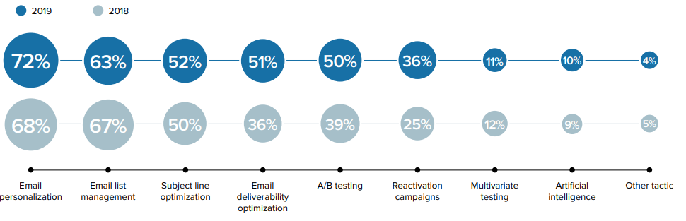 The Current State of Email Marketing