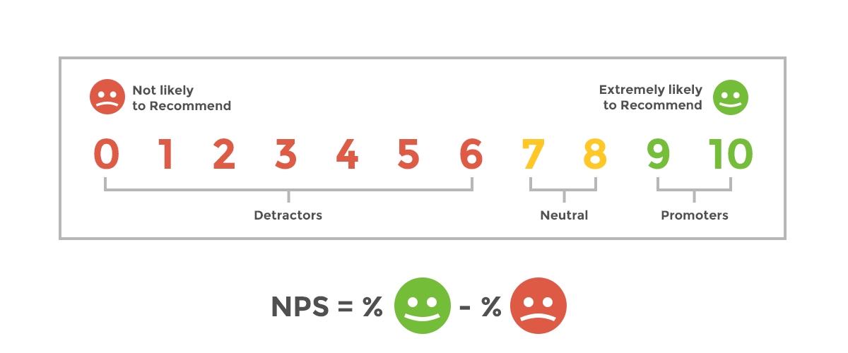 Что измеряет метрика nps net promoter score. Индекс лояльности клиентов. Шкала NPS. NPS формула. Методика NPS.