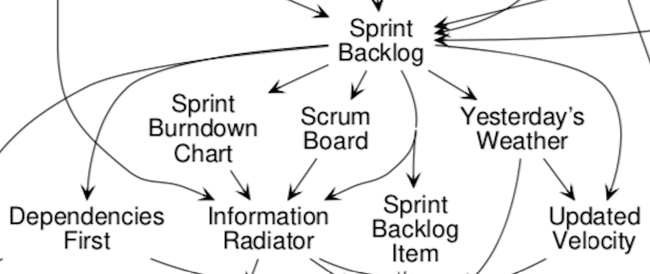 Applying Scrum Patterns in Practice