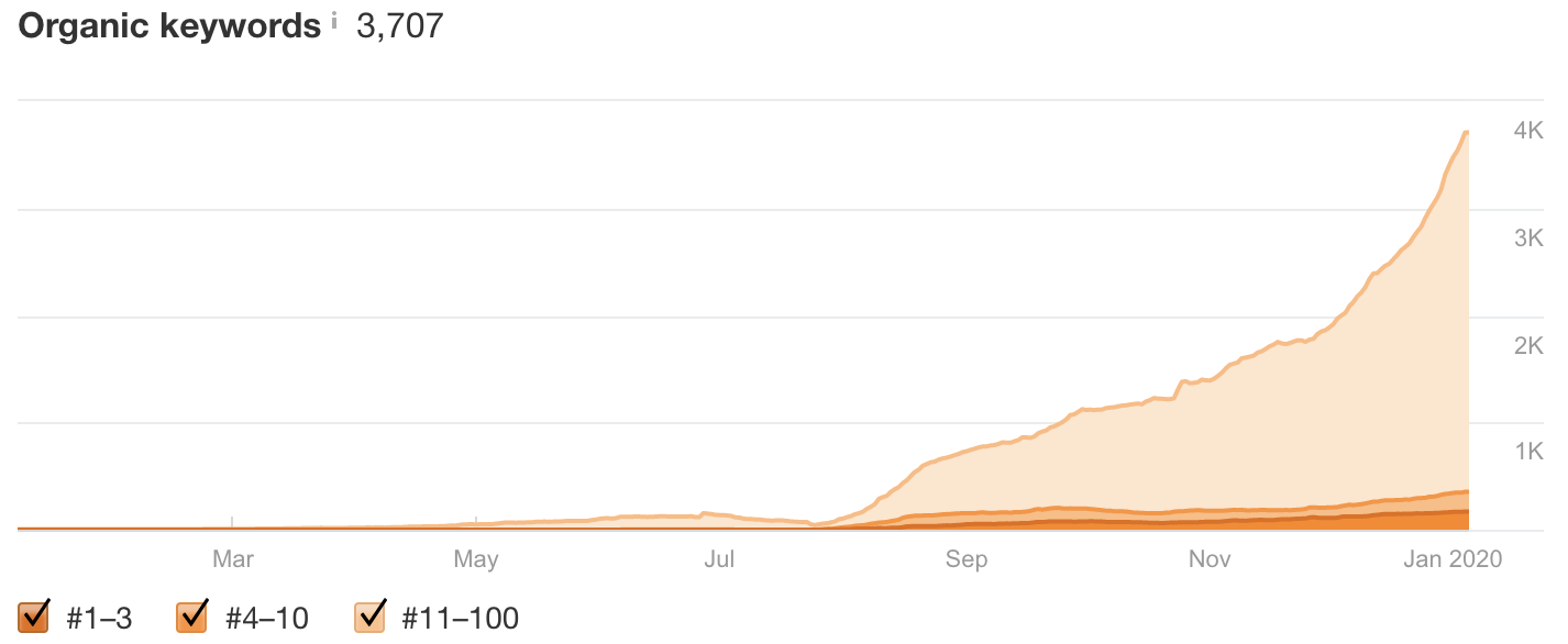 How to Scale Organic Traffic (Without Writing a Million Blog Posts)