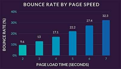 Warp Speed WordPress: 5 Plugins to Easily Skyrocket Your Performance