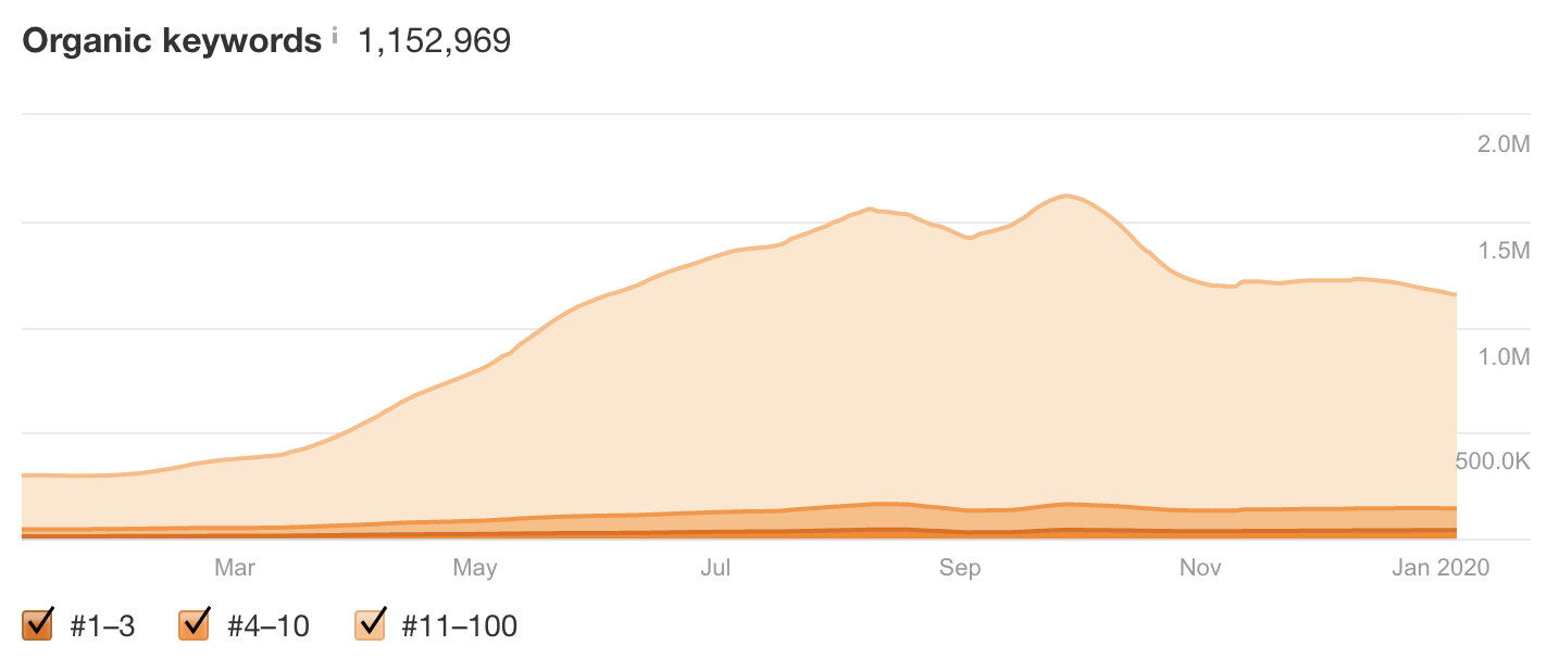 How to Scale Organic Traffic (Without Writing a Million Blog Posts)