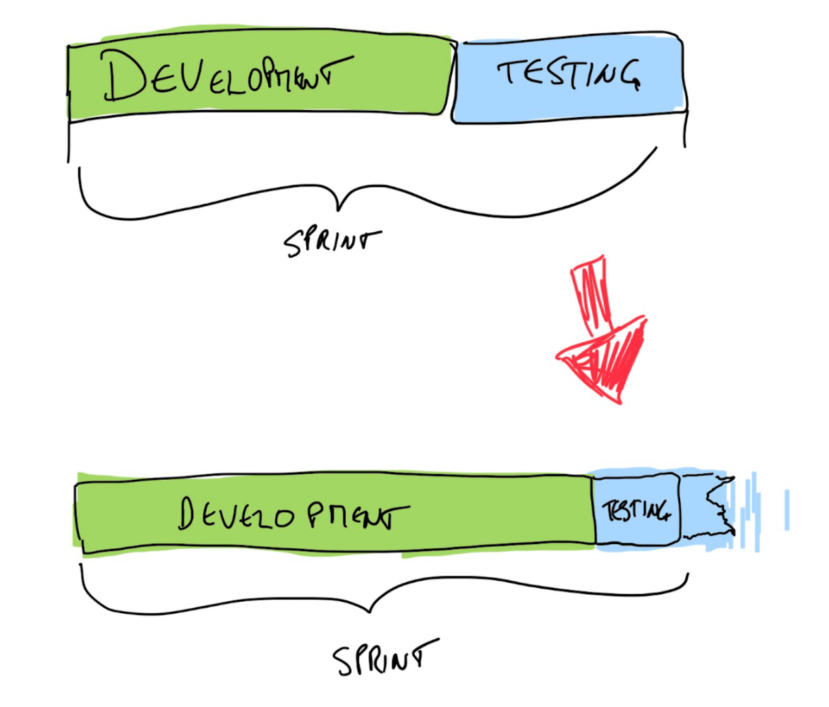 5 Practices That Help With Agile Software Development | Online Sales