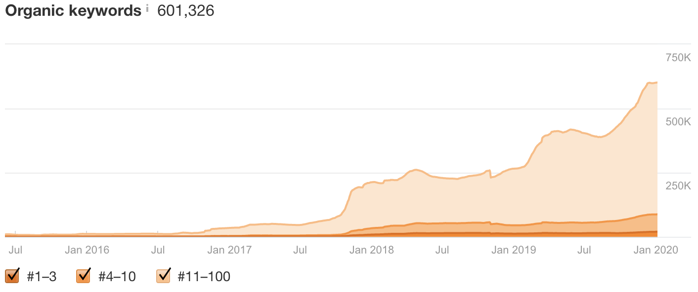 How to Scale Organic Traffic (Without Writing a Million Blog Posts)