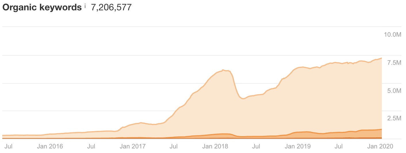 How to Scale Organic Traffic (Without Writing a Million Blog Posts)