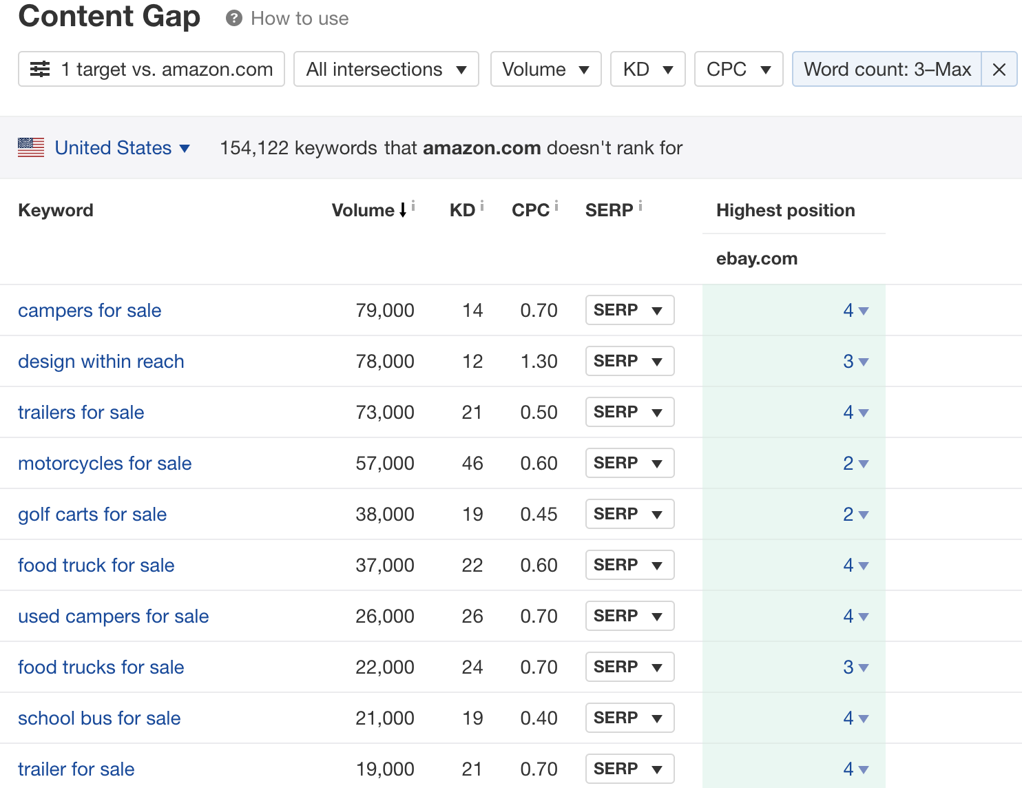 How to Scale Organic Traffic (Without Writing a Million Blog Posts)