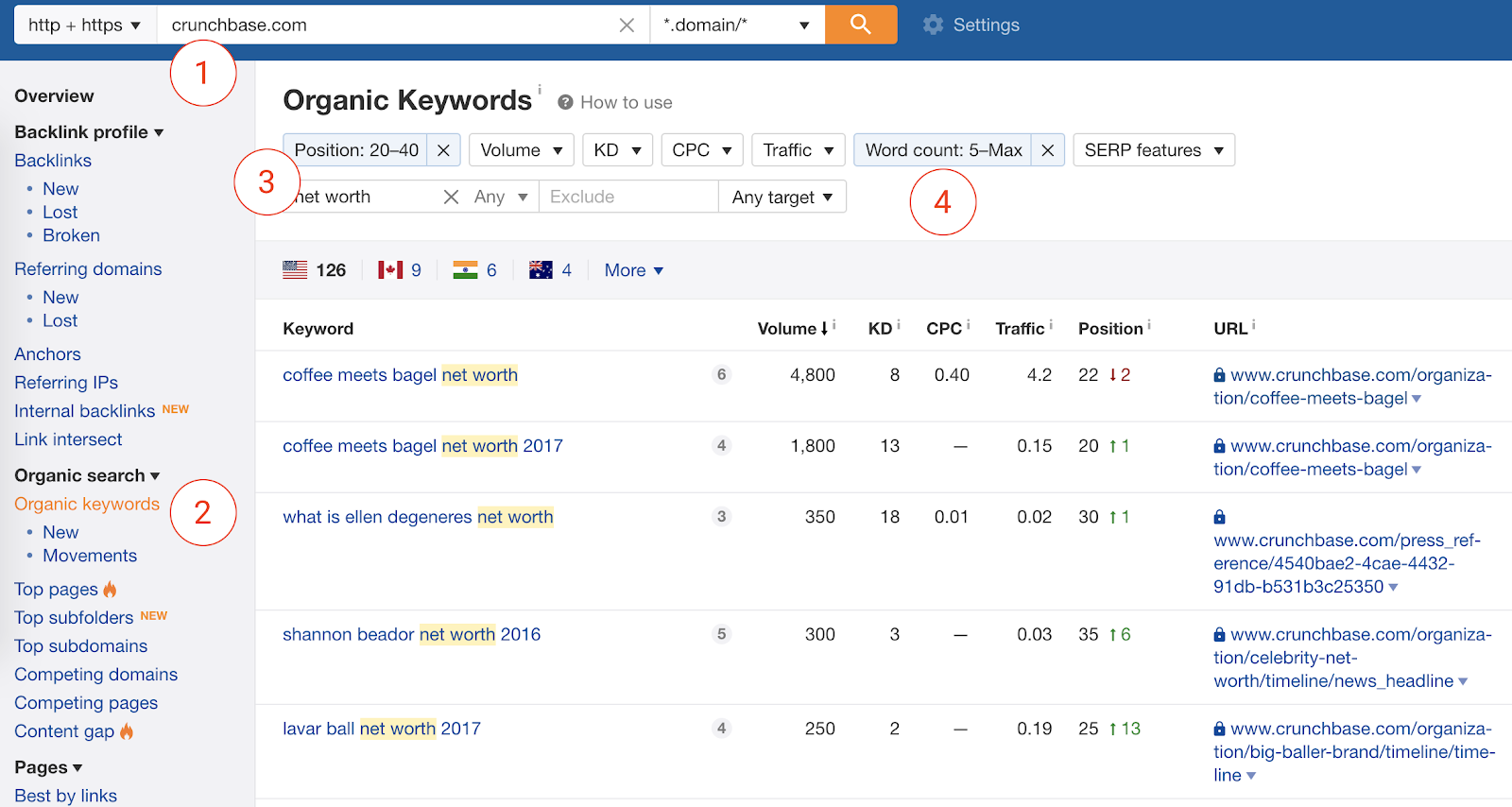 How to Scale Organic Traffic (Without Writing a Million Blog Posts)