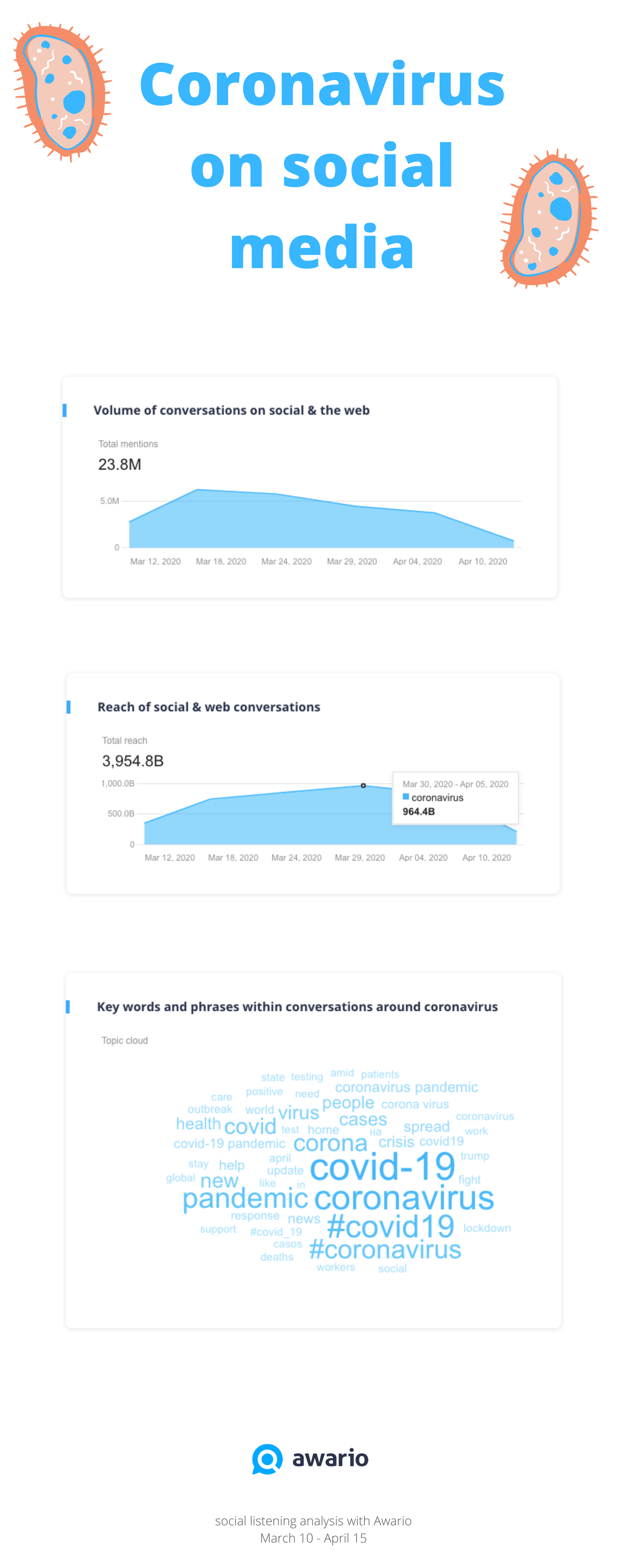 Coronavirus on Social Media: A Social Listening Analysis [Infographic]