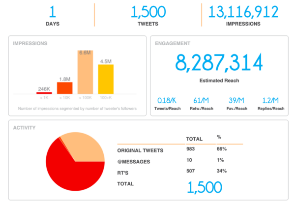 7 of the Best Hashtag Tracking Tools to Try