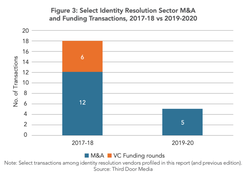 Who’s who in the identity resolution vendor landscape?