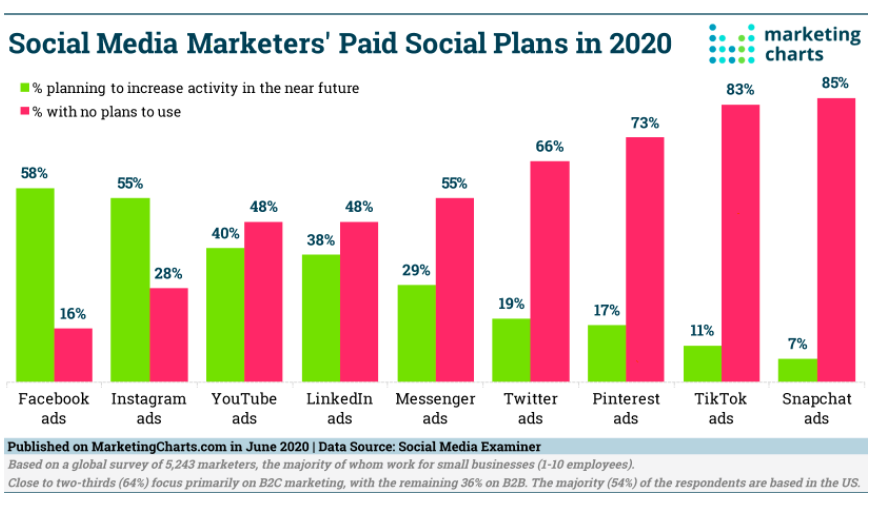 Why Are Many Social Media Marketers Still Working From the 2015 Playbook?