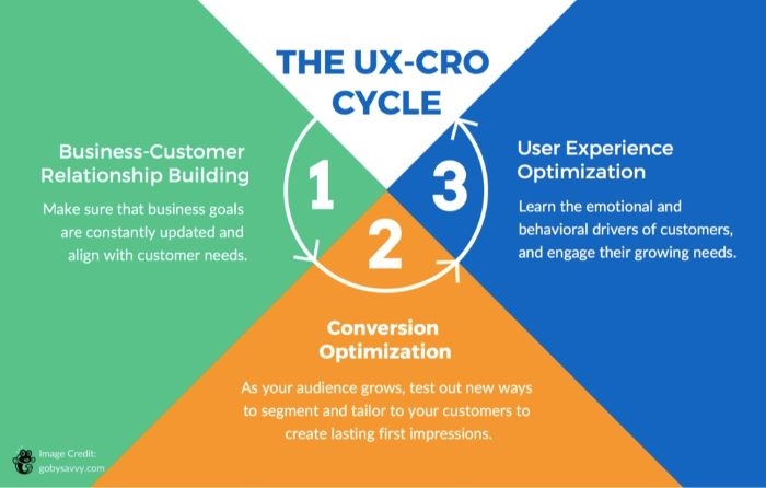 Conversion Rate Optimization and User Experience – What’s the Difference?