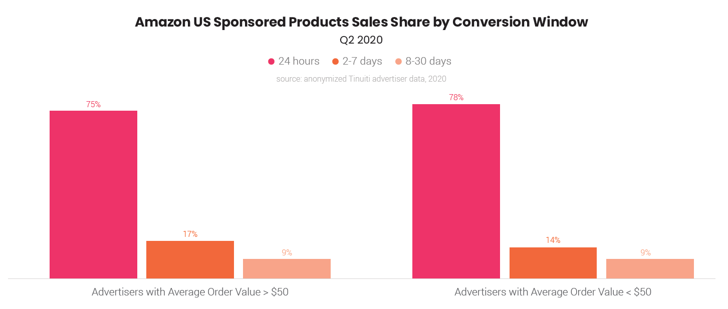 The importance of valuing latent orders to successful Amazon Sponsored Products management