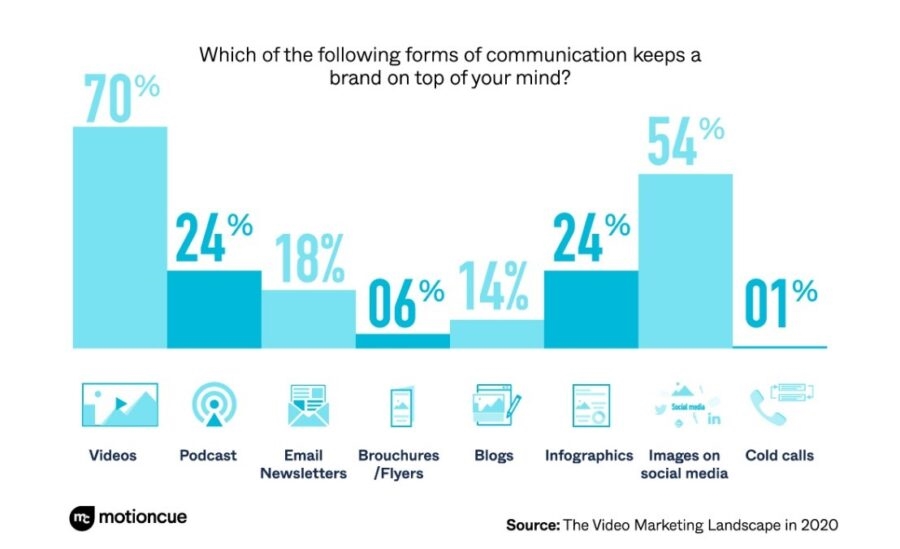 Social Media Video Marketing Trends 2020 [New Survey]