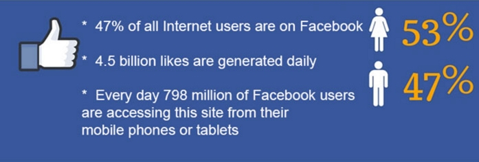 95 Awesome Social Media Facts You Should Not Ignore