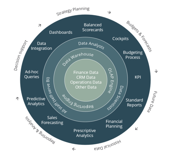 6 Ways Business Intelligence Makes Better CFOs