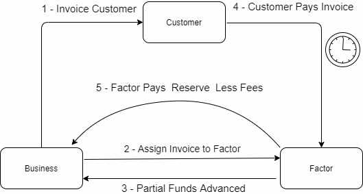 invoice factoring definition