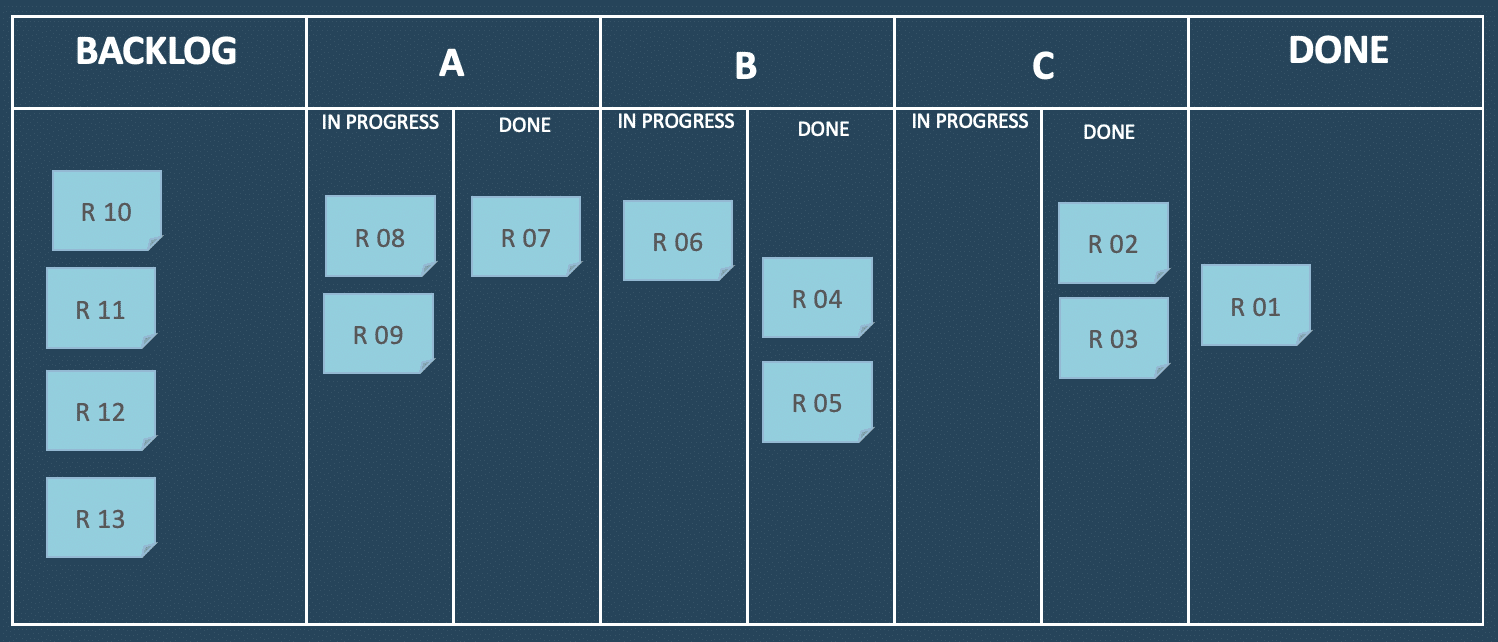 Kanban Part 3 — WIP Limits, Blocked Items and Lanes of Service (pre)