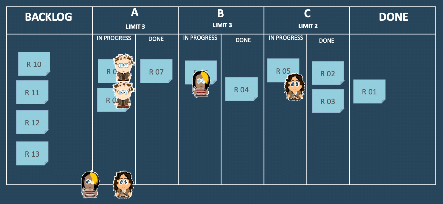 Kanban Part 3 — WIP Limits, Blocked Items and Lanes of Service (pre)