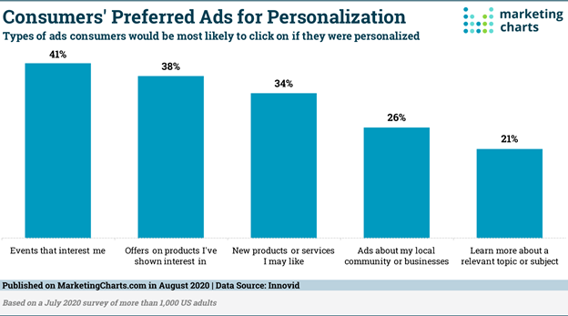 Consumer Preferences for Personalization