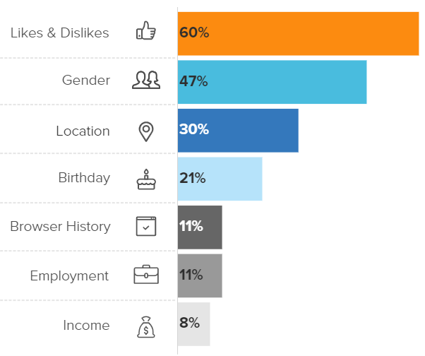 Consumer Preferences for Personalization