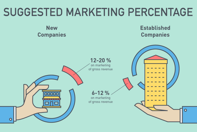 How to Craft the Perfect Startup and New Business Marketing Budget