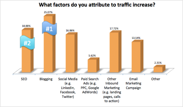 How to Increase Website Traffic Using Social Media