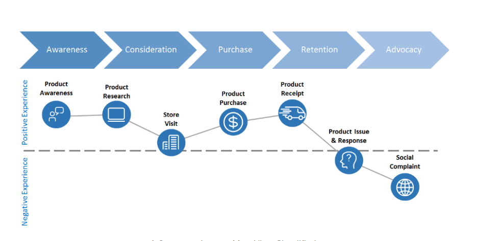 How To Personalize Email Marketing With Customer Journey Mapping