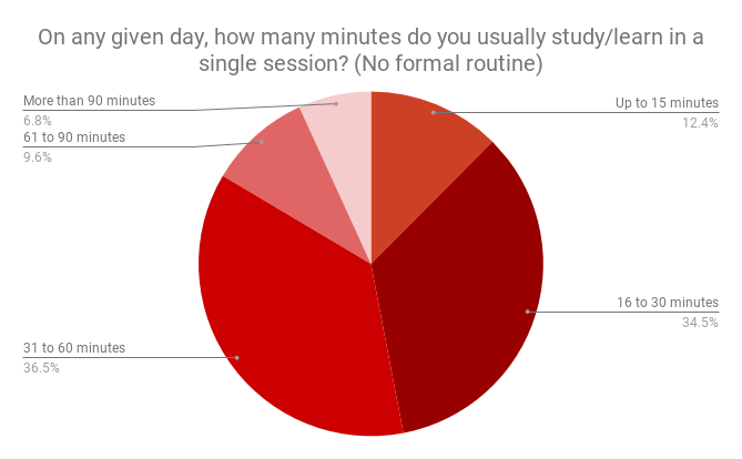 How the Best Marketers Get Ahead: They Make Time to Learn