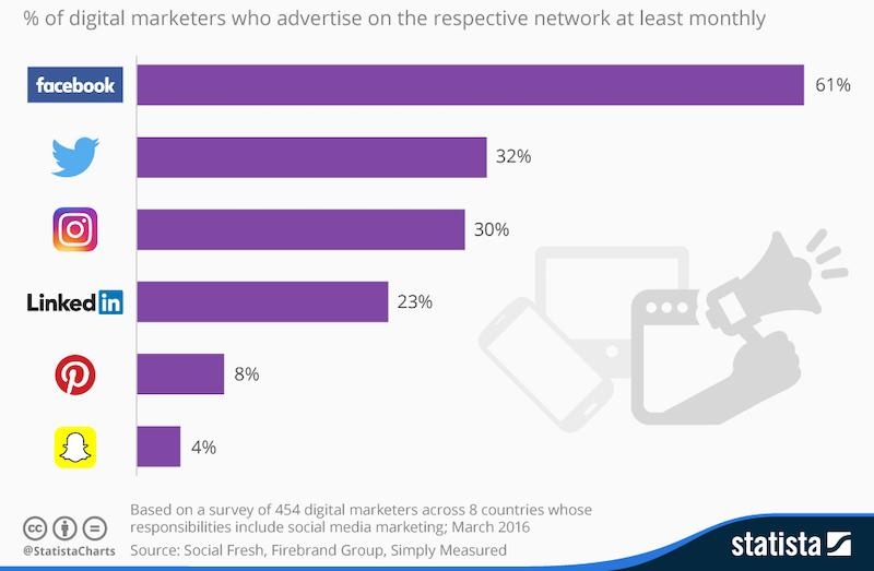 The 5 Biggest Reasons to Advertise on Social Media (+ Pro Tips)