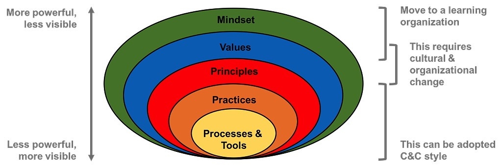 How to Make Agile Work in Fast-Growing Startups