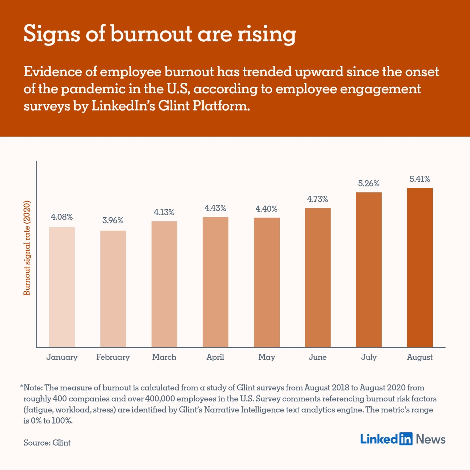 4 Tips to Retain Top Employees in a World Where Burnout Consumes Us