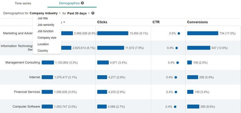 How to Supercharge Your PPC Performance Using LinkedIn Audiences