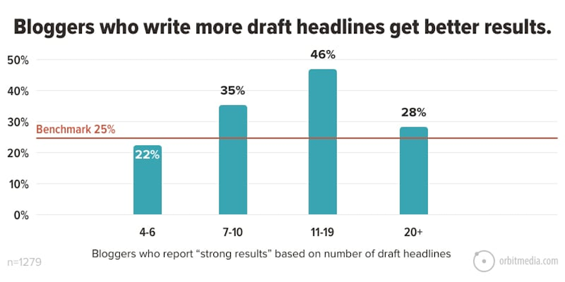 9 Tips for Writing Irresistible Blog Post Titles