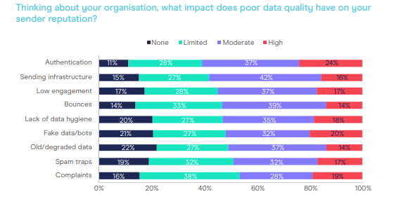 The Importance of Data Quality in Your Email Marketing