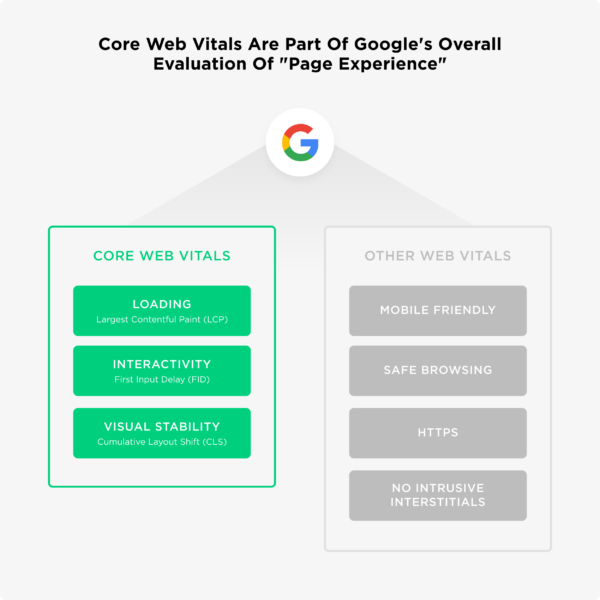 Google Core Web Vitals Update and Its Impact on Websites