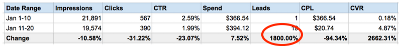 How to Save Money With Facebook A/B Testing—No Matter Your Budget