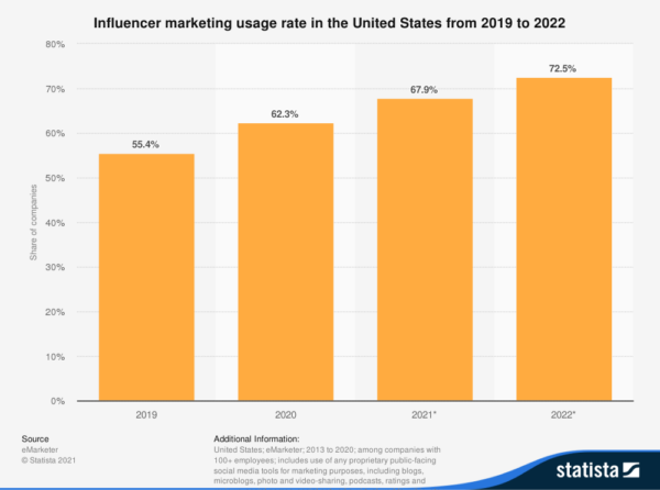 Influencer Marketing: What Is It  and  Where Is It Going?