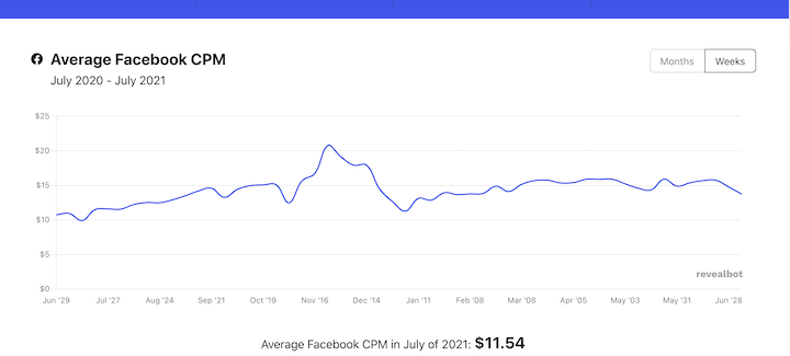 How Much Do Facebook Ads Cost in 2021? (+Ways to Save)