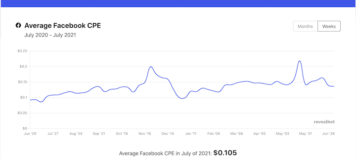 How Much Do Facebook Ads Cost in 2021? (+Ways to Save)