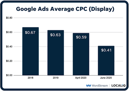 15 Ways to Lower Your Cost Per Click in Google  and  Facebook Ads