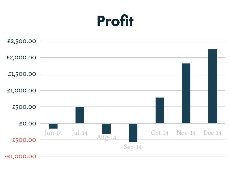 How Long Does It Take For PPC to Work?