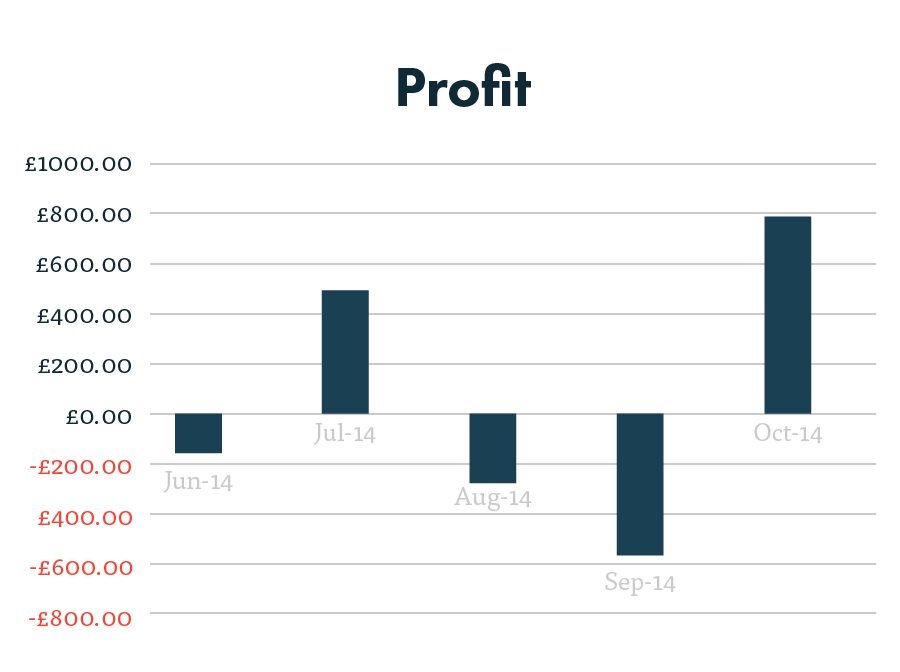 How Long Does It Take For PPC to Work?