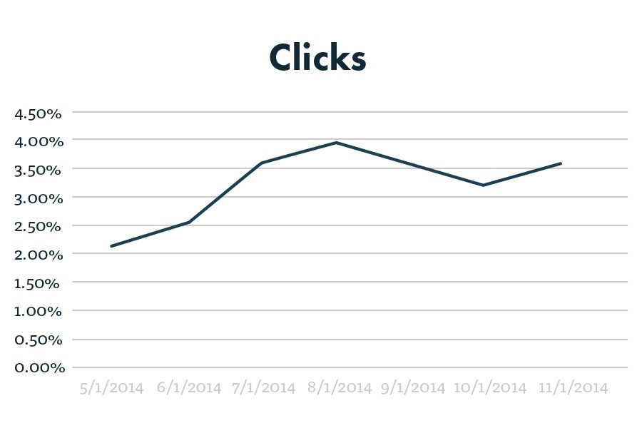 How Long Does It Take For PPC to Work?